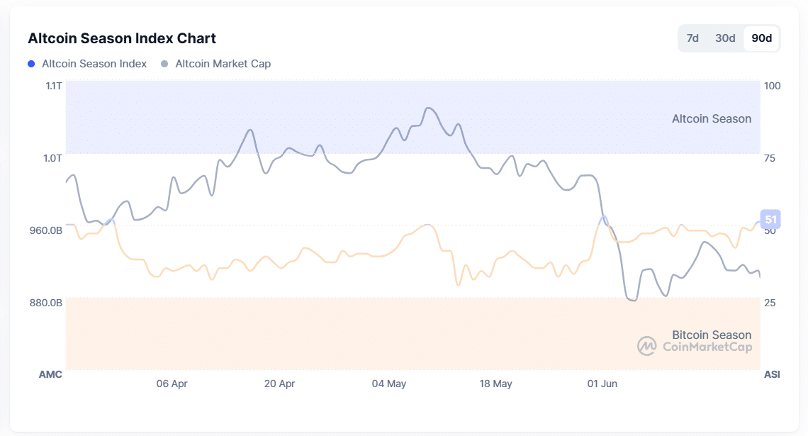 Altcoin Season Index