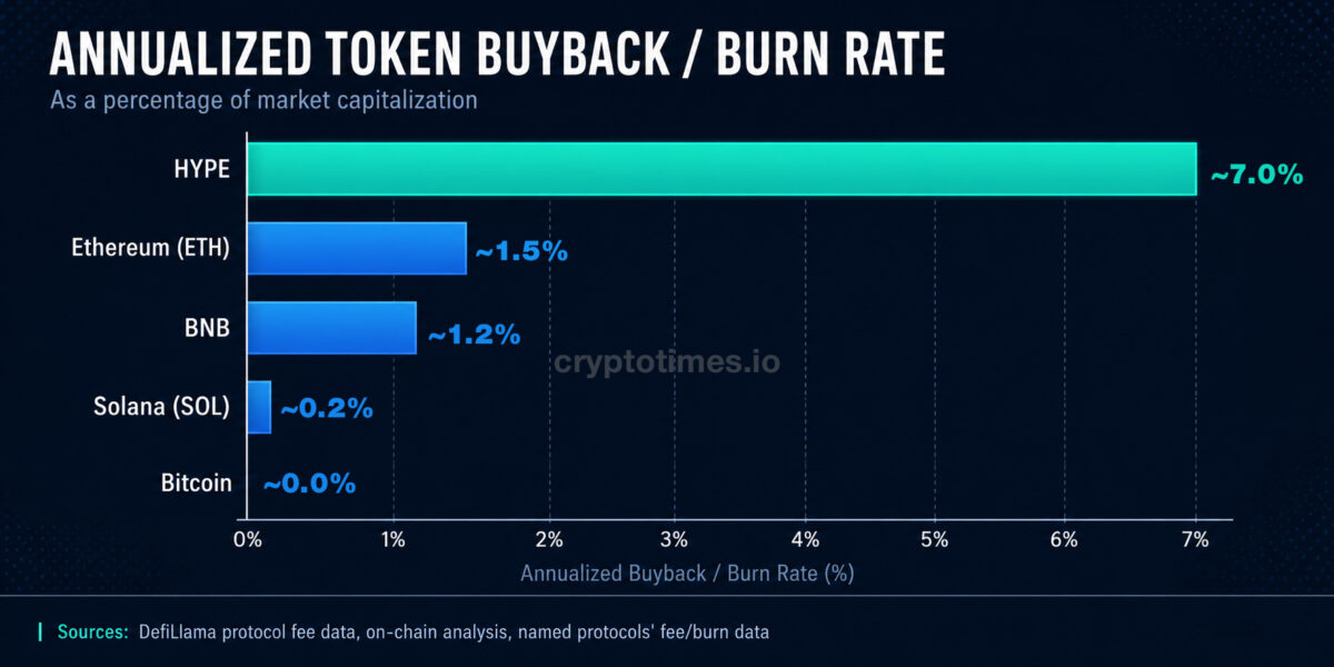 Bar chart comparing annualized buyback rates: Hyperliquid HYPE at 7%, BNB at 1.2%, Ethereum effective burn at 1.5%, Solana smaller, Bitcoin at zero