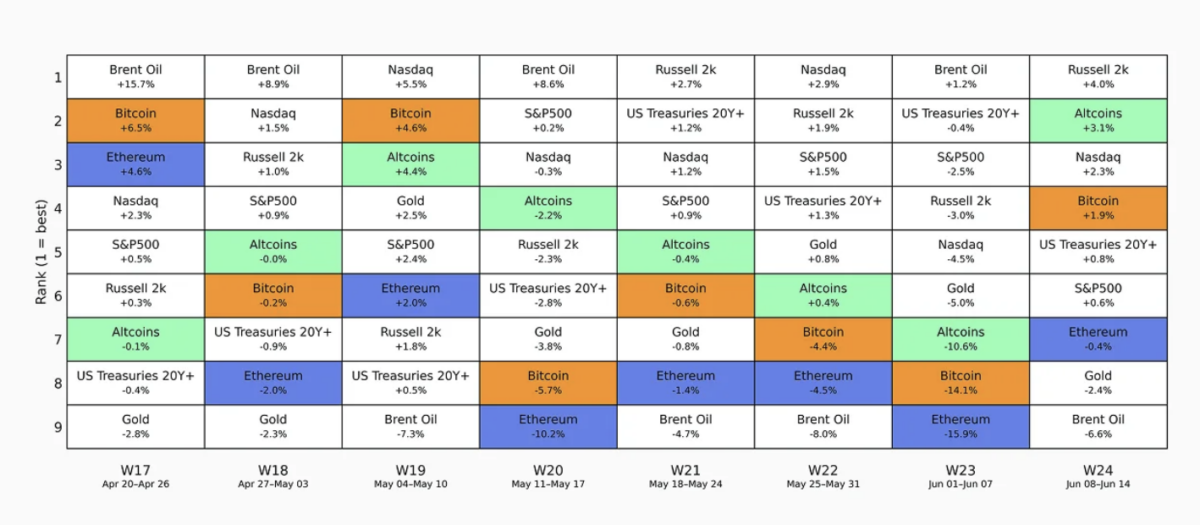 Asset performance over the last few months