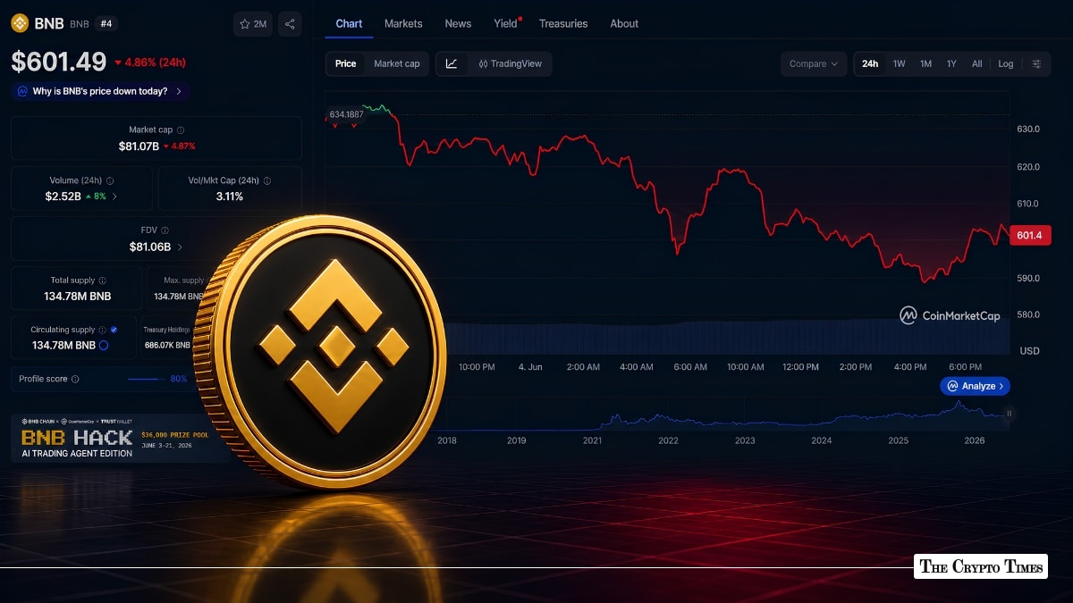 BNB Falls Over 4% in 24 Hours, Slips Near Key $600 Level