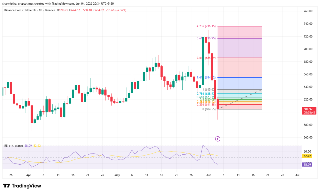 BNB Fib Retracement
