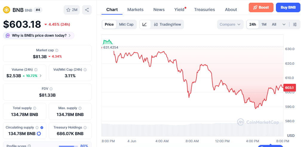 BNB Price Overview