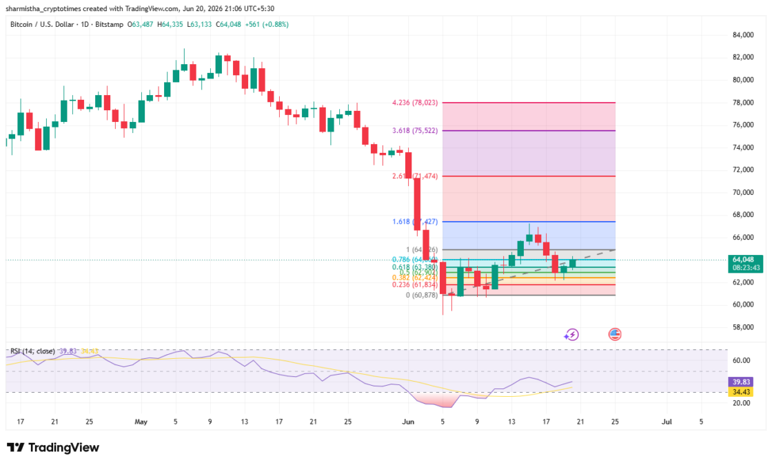 BTC Fib Retracement