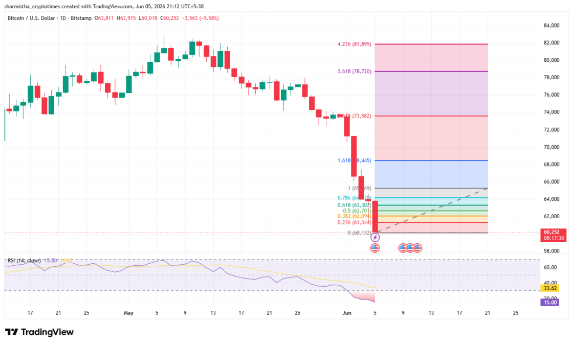 BTC Fib Retracement