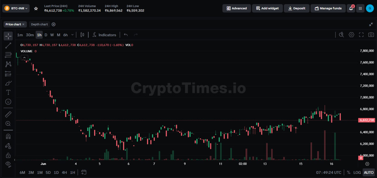 BTC-INR Price on Coinbase - June 16, 2026