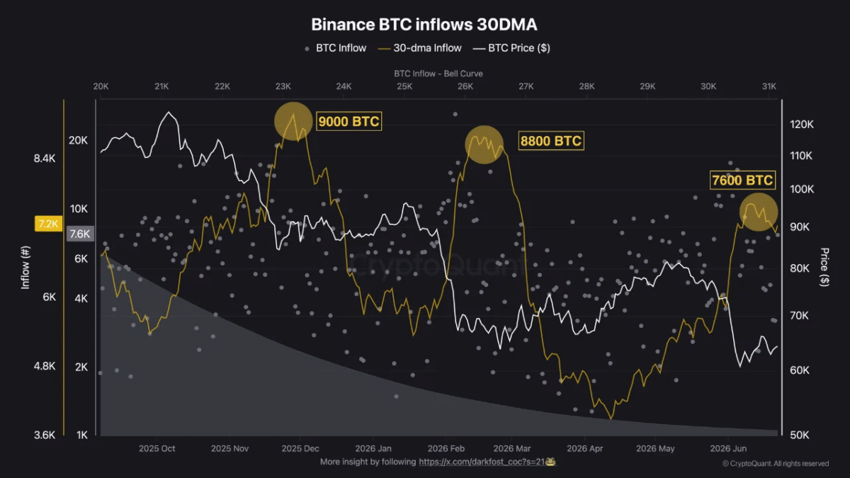 BTC Inflow to Binance