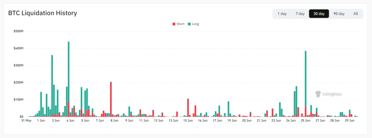 BTC Liquidation History (June 30, 2026) - Coinglass