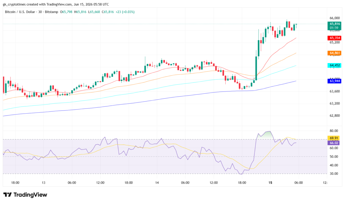 BTC Price Chart 