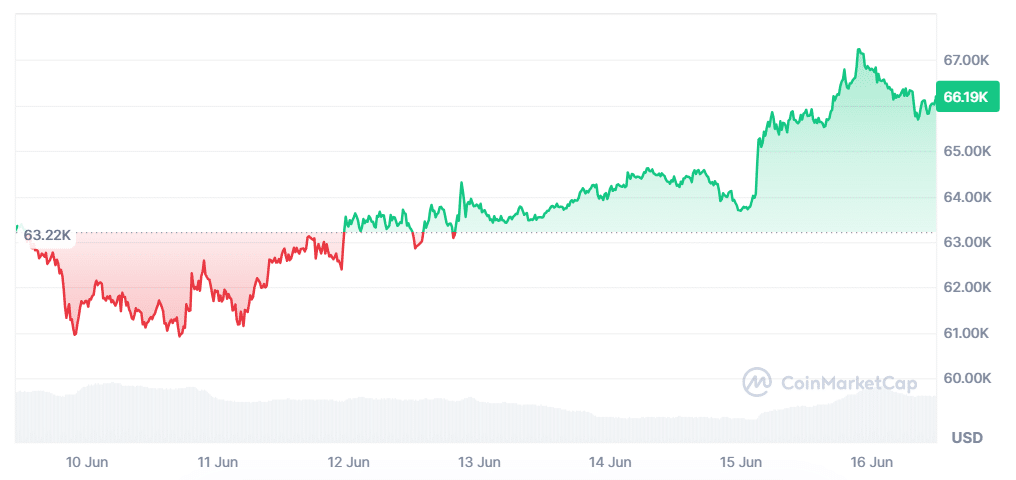 BTC Price Chart