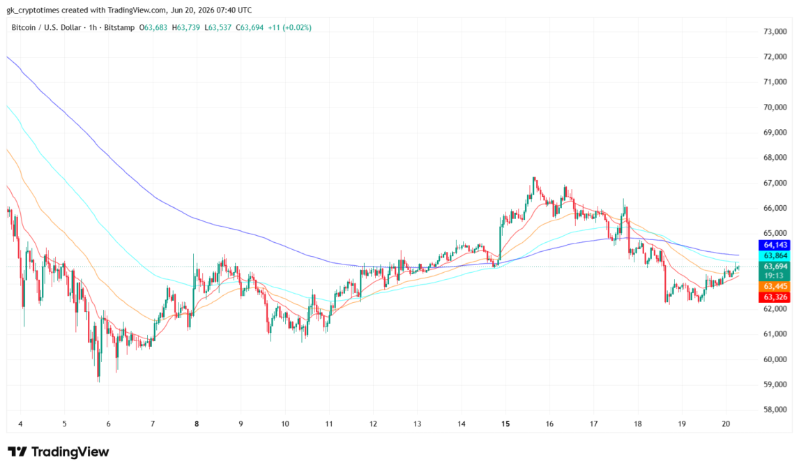 BTC Price Chart 20th June - TradingView