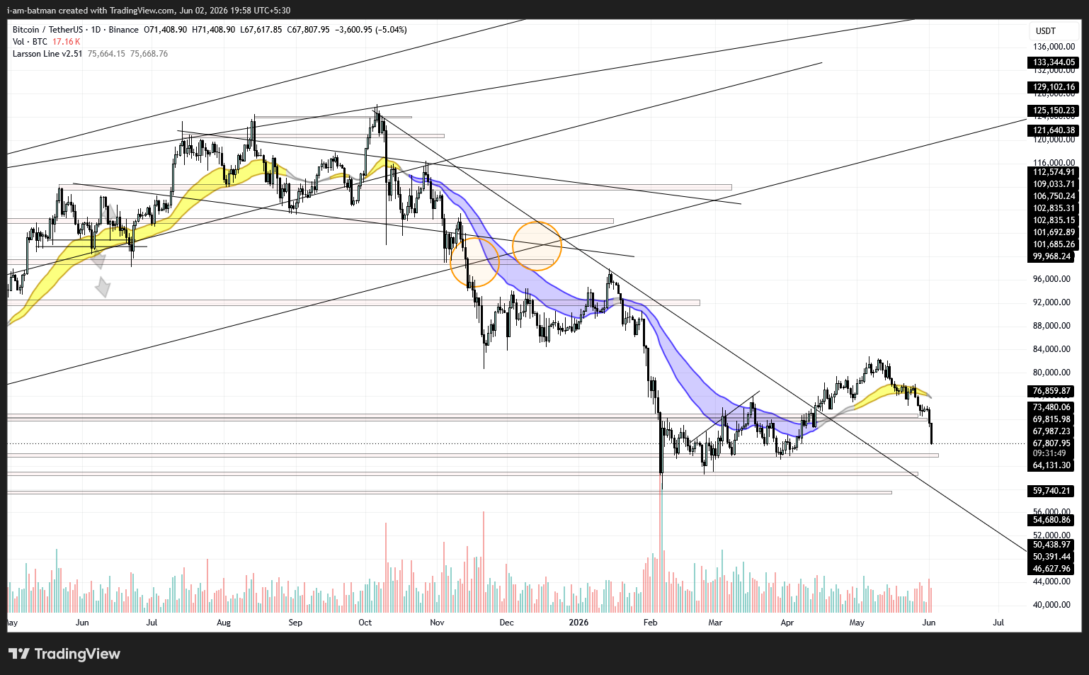 BTC Price Falls 5%