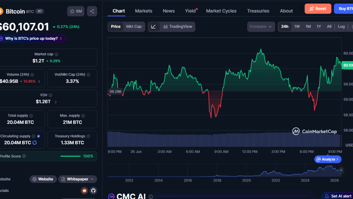 Bitcoin Reclaims $60K, Is this Reversal or Dead Cat Bounce