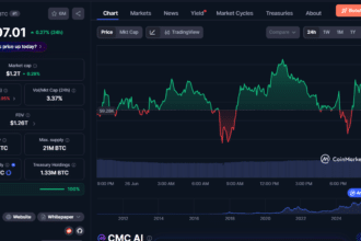 Bitcoin Reclaims $60K, Is this Reversal or Dead Cat Bounce
