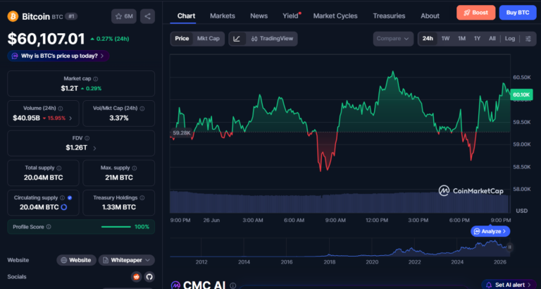 Bitcoin Reclaims $60K, Is this Reversal or Dead Cat Bounce