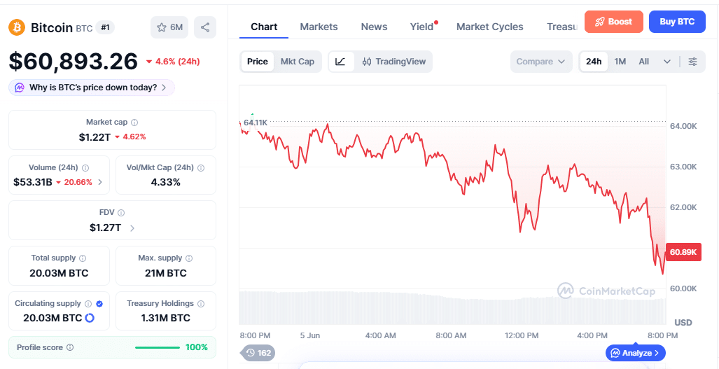 BTC Price Movement  
