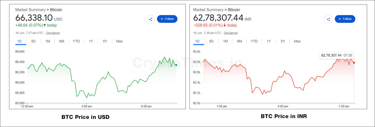 BTC Price in USD & BTC Price in INR