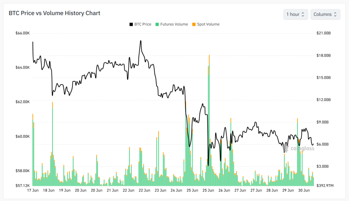 BTC Price vs Volume History (June 30, 2026) - Coinglass