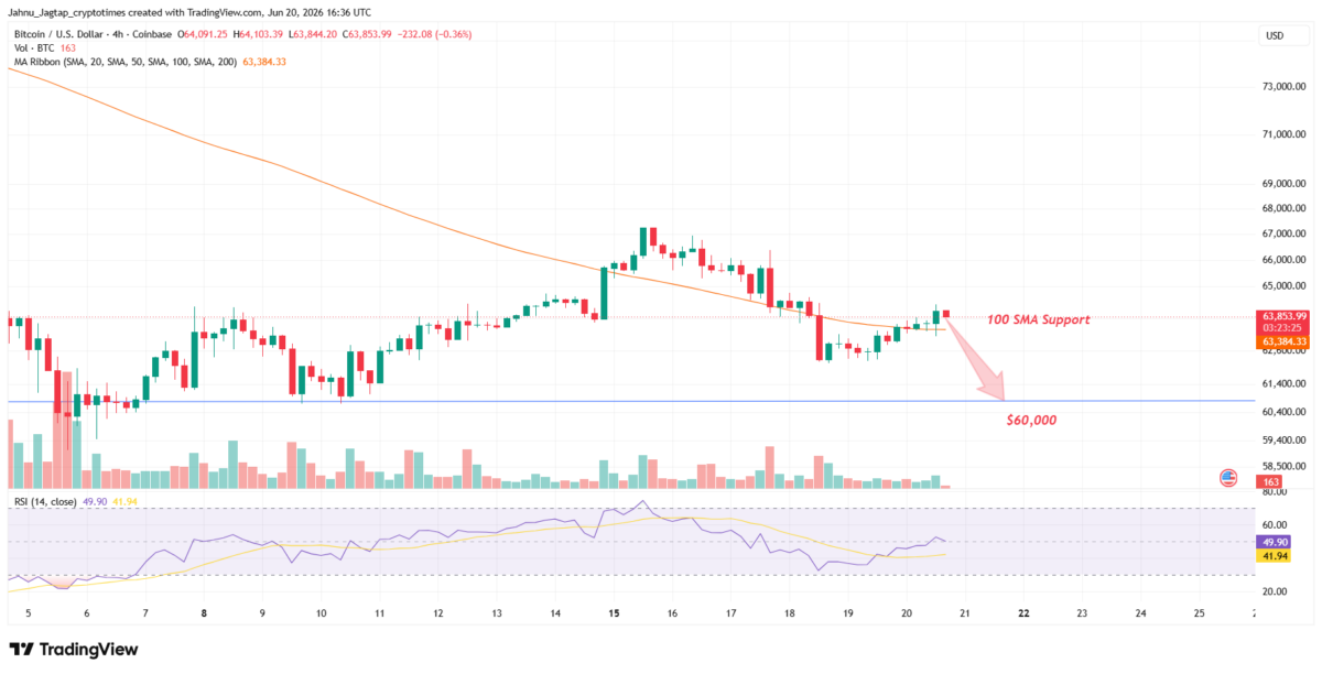 BTC SMA Support