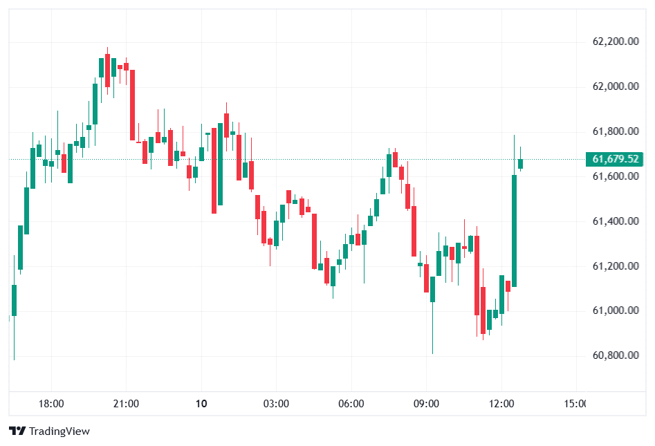 BTC Price Chart - CoinMarketCap