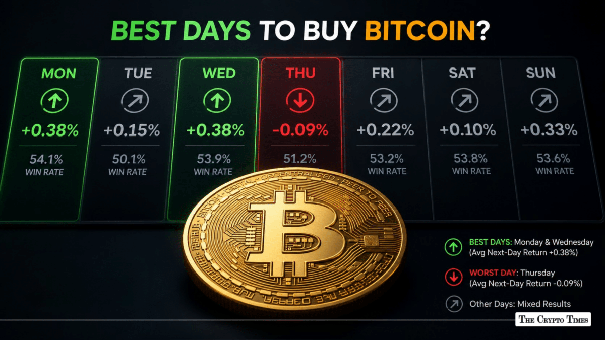 Best Day to Buy Bitcoin 13 Years of CoinGecko Data, Decoded