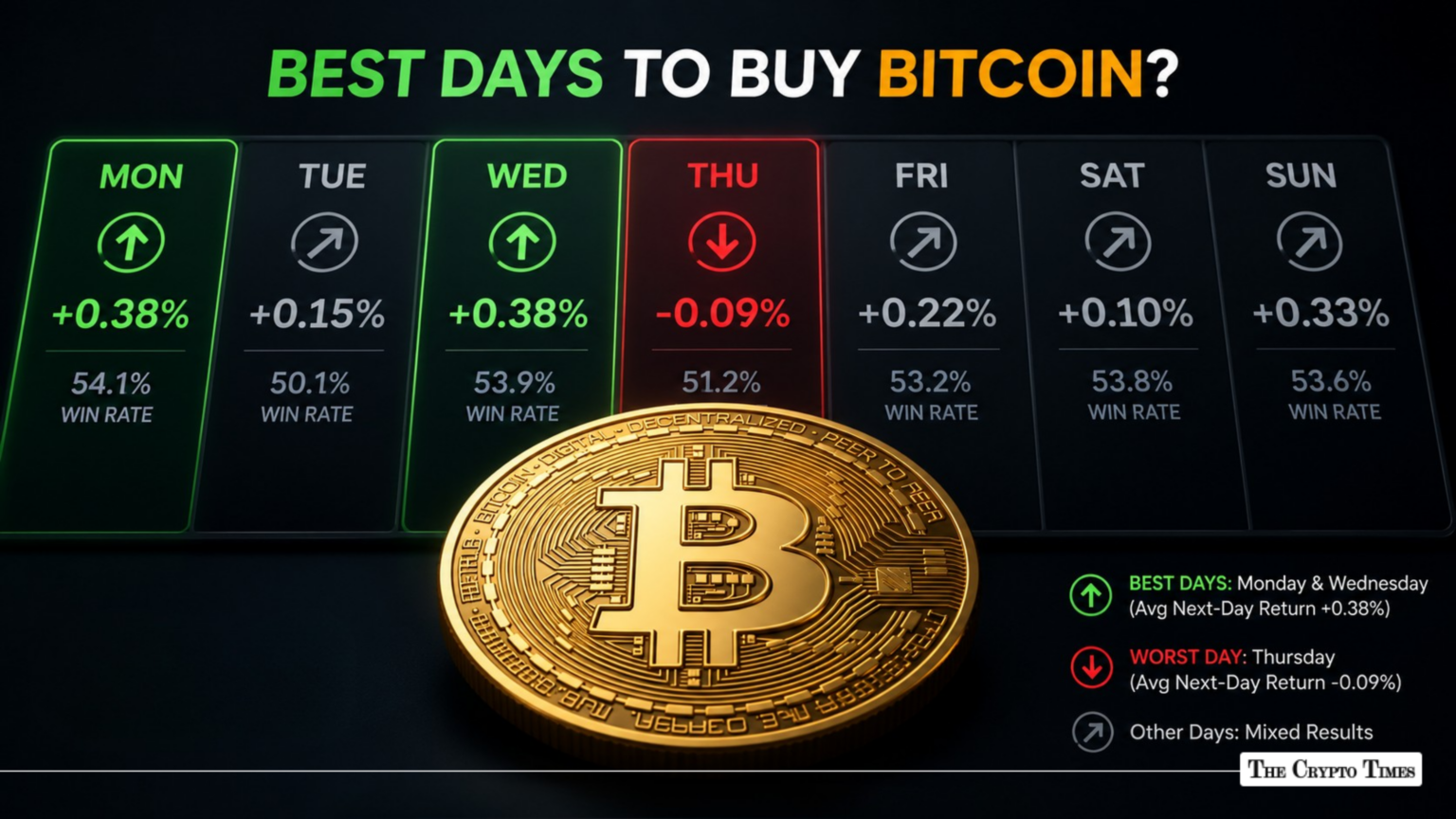 Best Day to Buy Bitcoin 13 Years of CoinGecko Data, Decoded