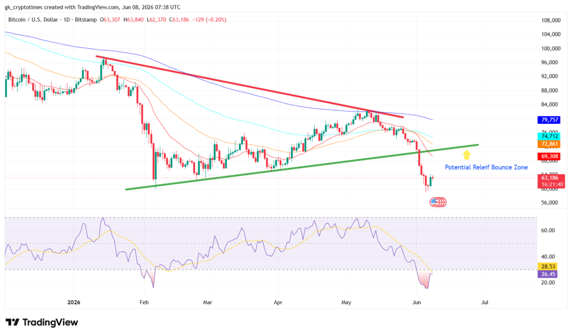 Bitcoin 1D Price Chart