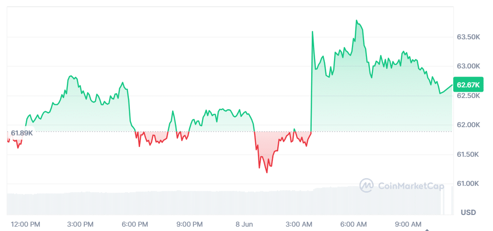 Bitcoin Price Chart - CMC