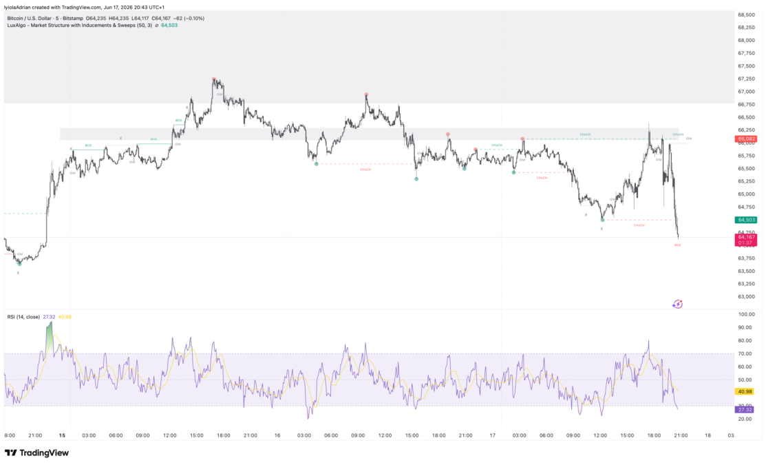 Bitcoin 5-min chart