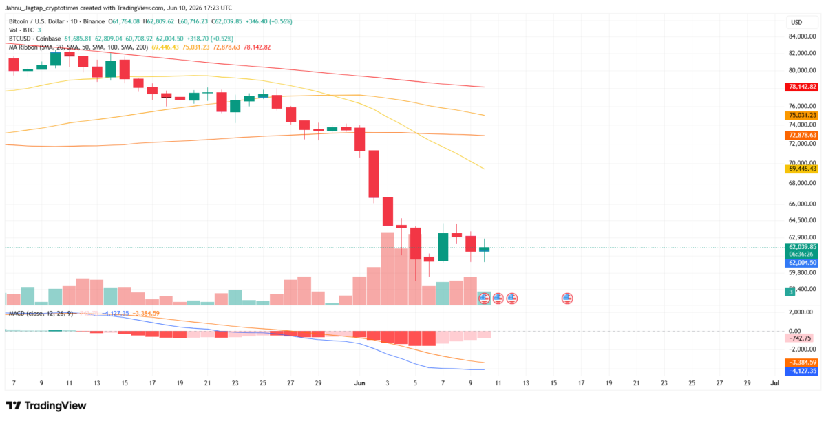 Bitcoin Below Moving Averages