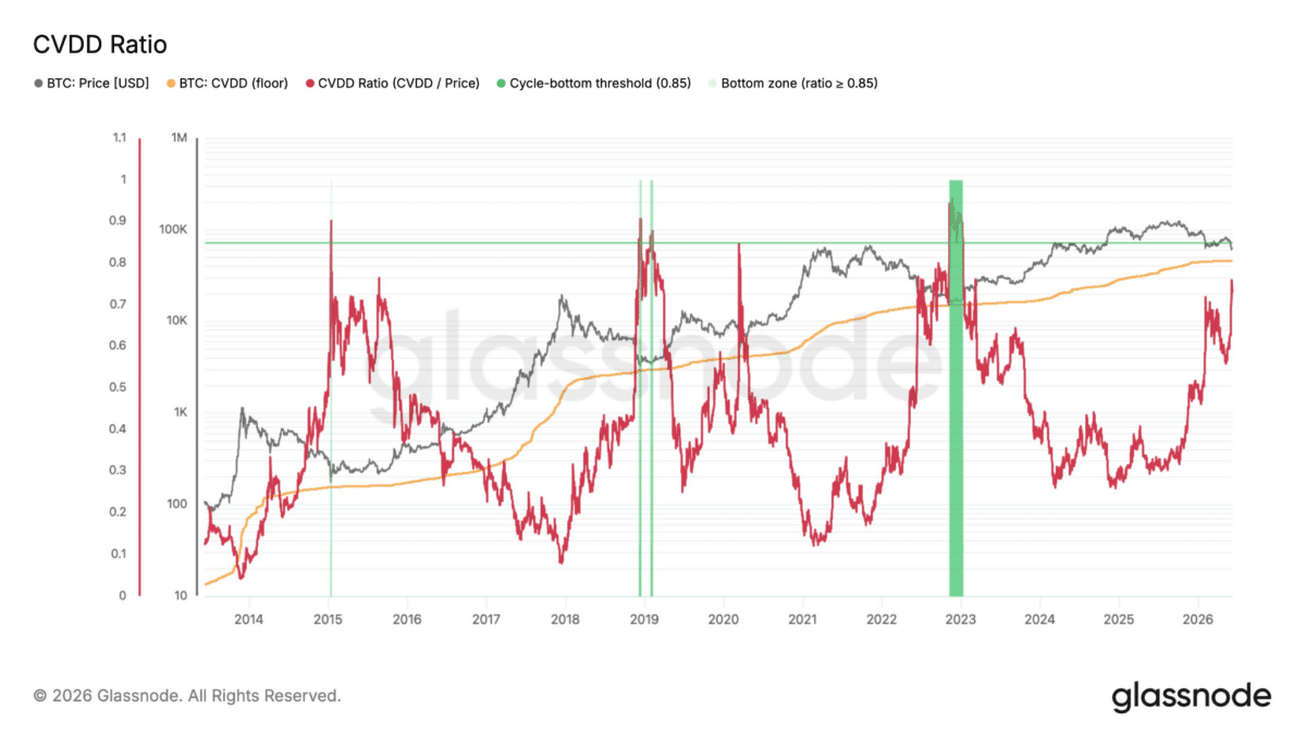 Bitcoin CVDD Ratio