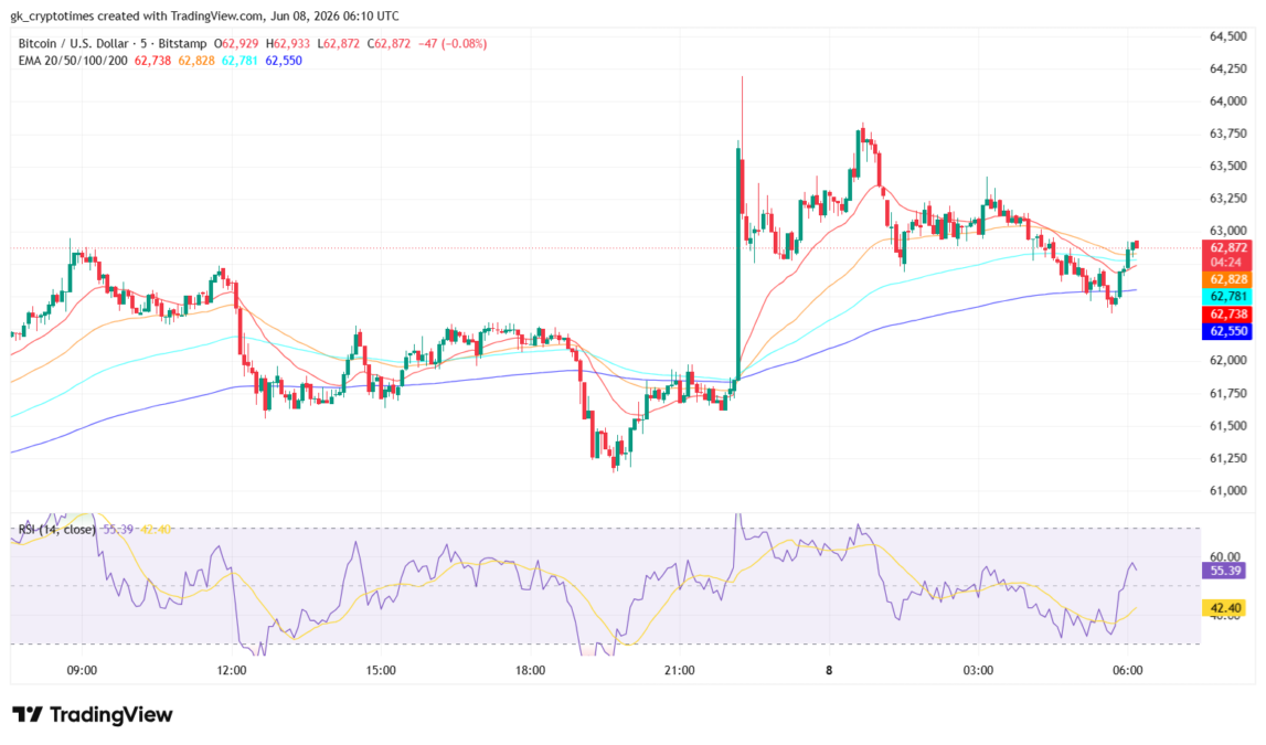 Bitcoin Price Chart - TradingView