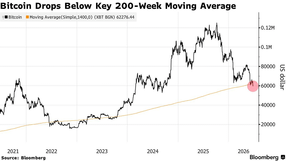 Bitcoin Drops Below Key 200-Week Moving Average
