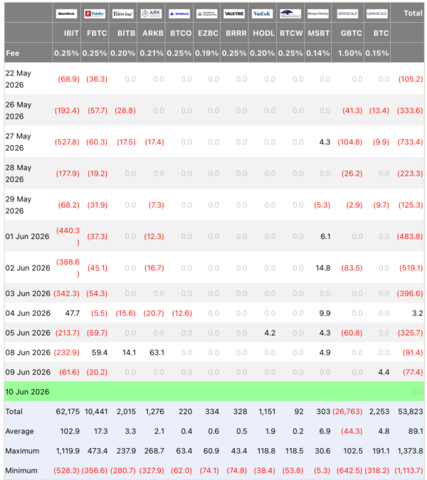 Bitcoin ETFs outflow since May