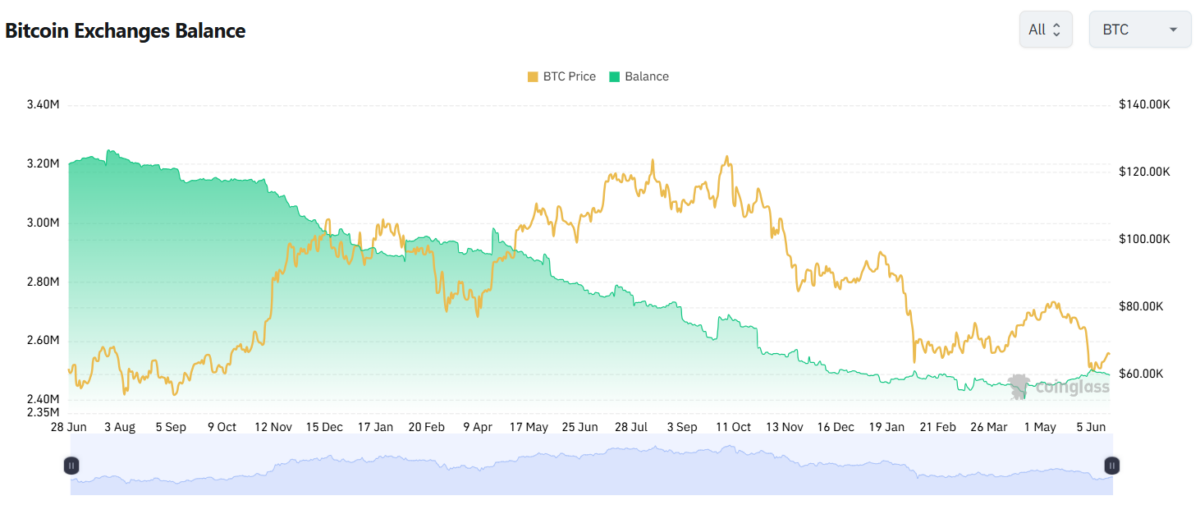 Bitcoin Exchange Balance Chart