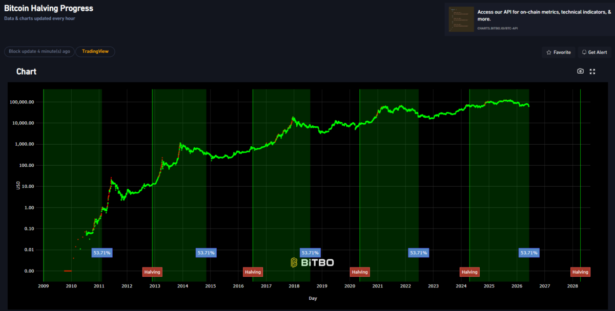 Bitcoin Halving Progress