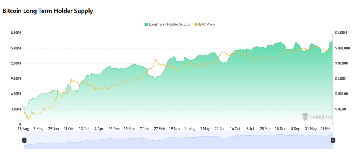 Bitcoin Long Term Holder Supply Chart