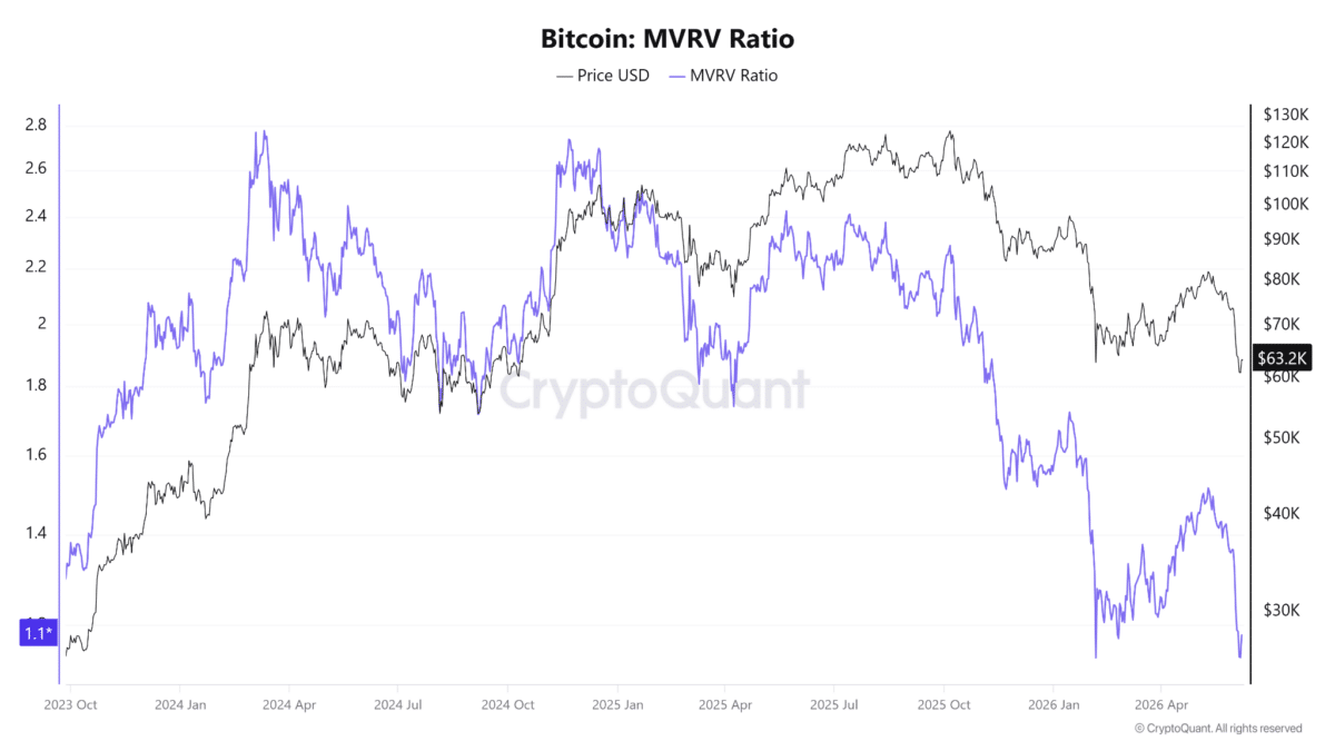 Bitcoin MVRV Ratio