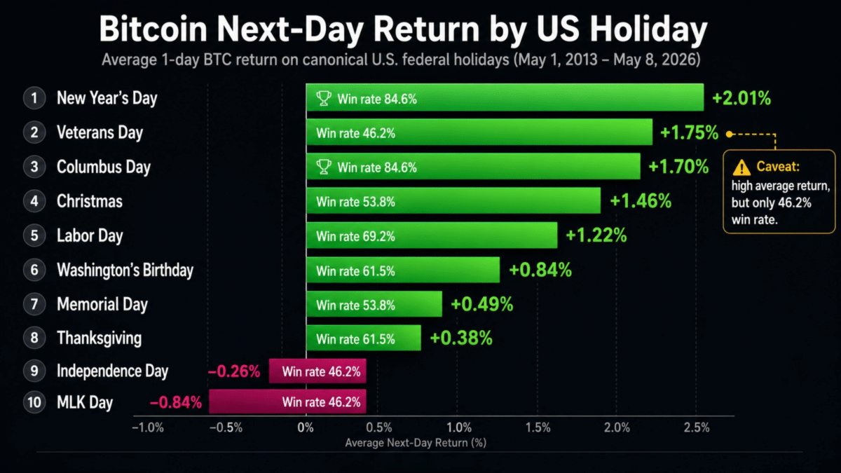 Bitcoin Next-Day Return By US Holiday