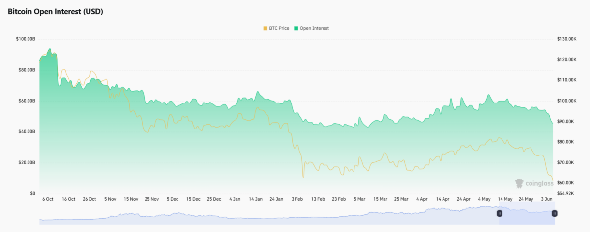 Bitcoin Open Interest
