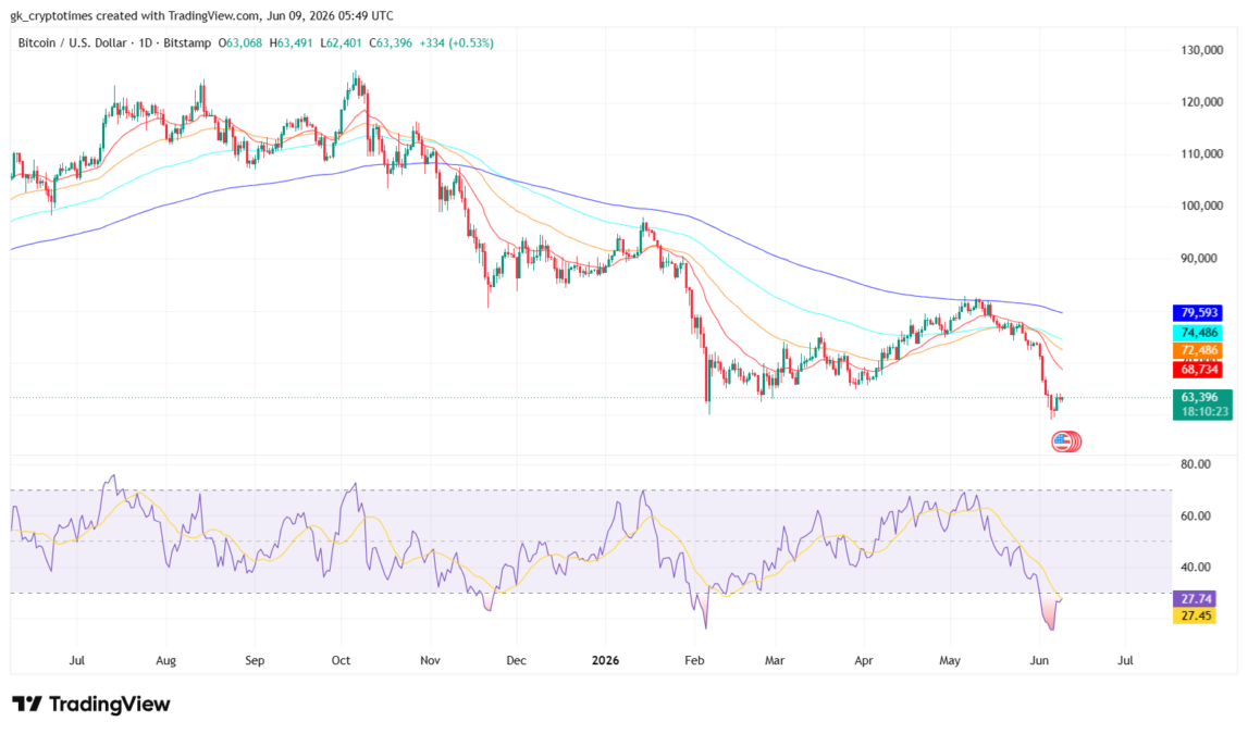 Bitcoin Price Chart - TradingView