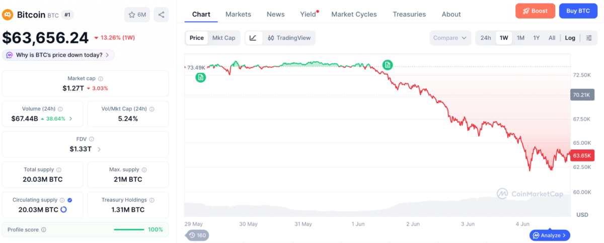Bitcoin price chart