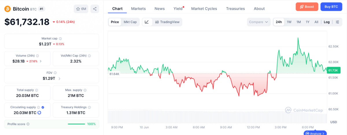 Bitcoin price chart