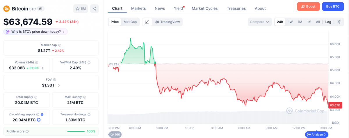 Bitcoin Price Chart