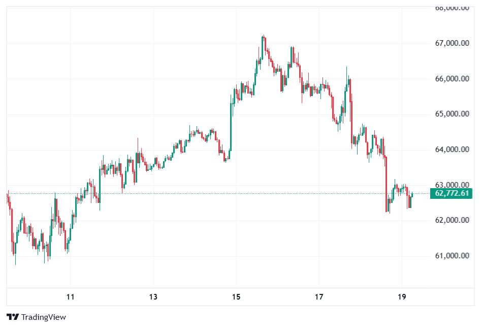 BTC Price Chart