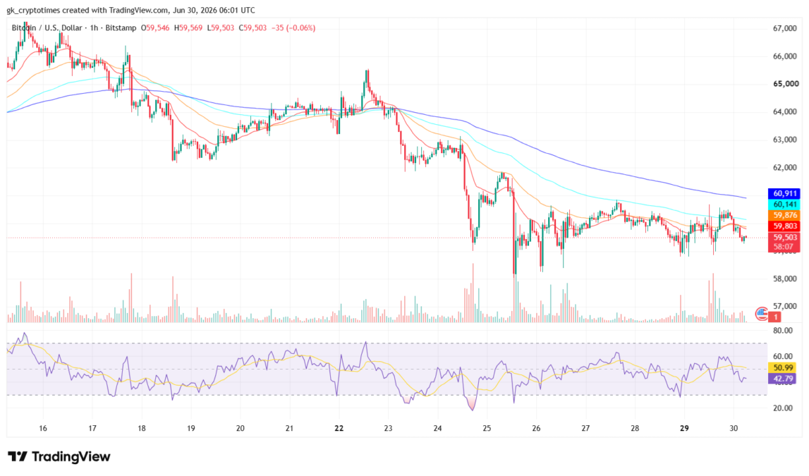 Bitcoin Price Chart (June 30, 2026)