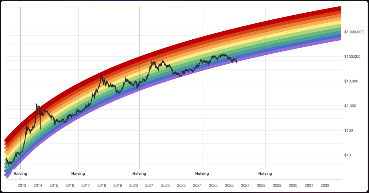 Bitcoin Rainbow Chart