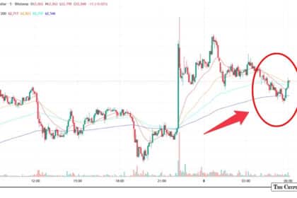 Bitcoin Stages Sharp Relief Rally Amid Brutal Correction: From $59K Lows to $63K+ Bounce