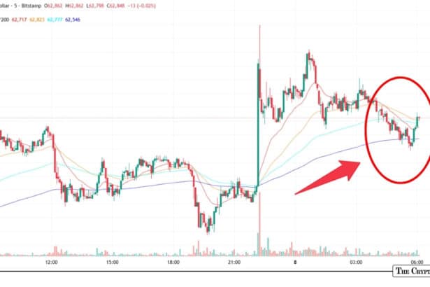 Bitcoin Stages Sharp Relief Rally Amid Brutal Correction: From $59K Lows to $63K+ Bounce