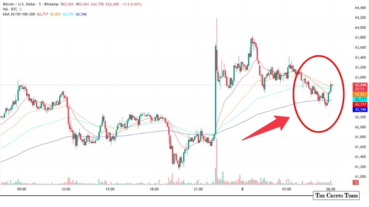Bitcoin Stages Sharp Relief Rally Amid Brutal Correction: From $59K Lows to $63K+ Bounce