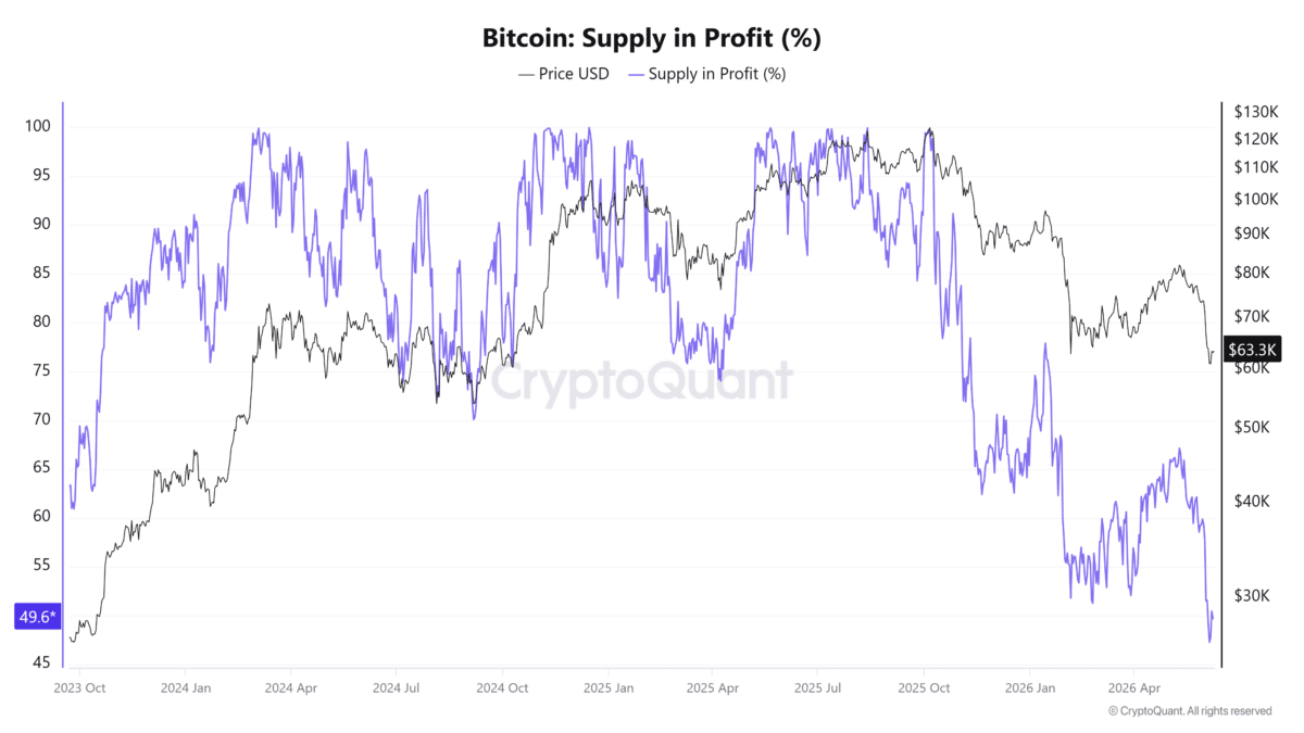 Bitcoin: Supply in Profit